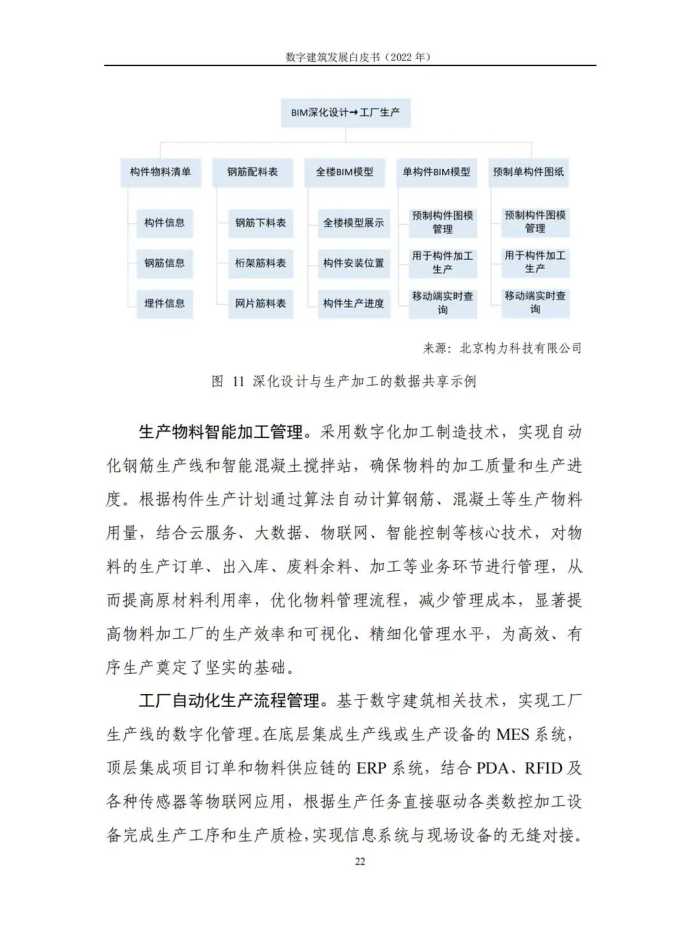 2022年数字建筑发展白皮书（数字建筑整体态势、典型模式及应用）