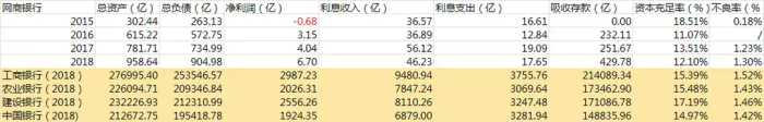 阿里网商银行成立4年：资产近1000亿，坏账率碾压四大行