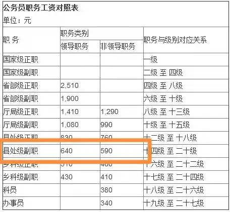 实例解析：副处级公务员，四级调研员，工龄41年，养老金有多少