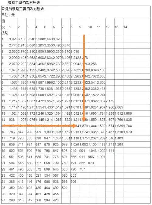 实例解析：副处级公务员，四级调研员，工龄41年，养老金有多少