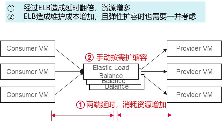 更安全、更低耗的微服务架构改造之道