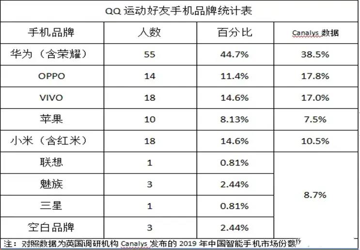 QQ运动统计，123位好友手机品牌，统计表说明了一切