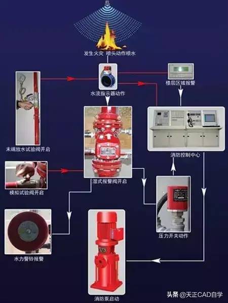 自动喷水系统演示，秒懂自喷原理