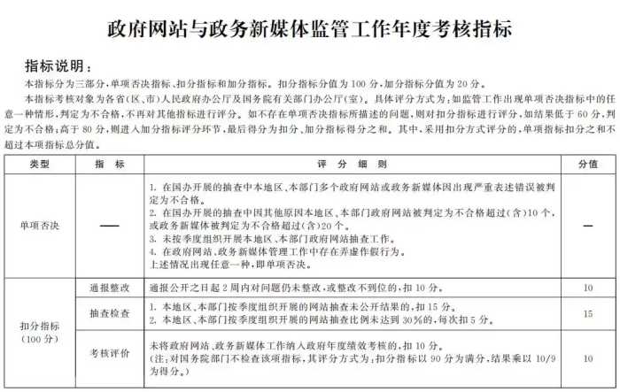 国务院办公厅秘书局关于印发政府网站与政务新媒体检查指标、监管工作年度考核指标的通知