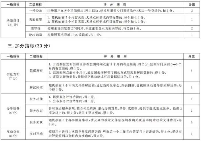 国务院办公厅秘书局关于印发政府网站与政务新媒体检查指标、监管工作年度考核指标的通知