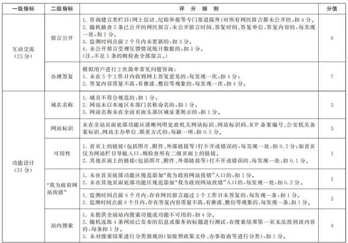 国务院办公厅秘书局关于印发政府网站与政务新媒体检查指标、监管工作年度考核指标的通知