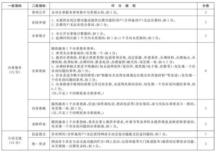 国务院办公厅秘书局关于印发政府网站与政务新媒体检查指标、监管工作年度考核指标的通知