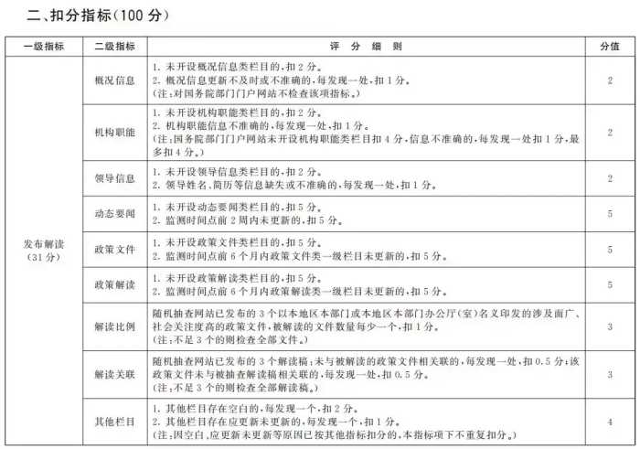 国务院办公厅秘书局关于印发政府网站与政务新媒体检查指标、监管工作年度考核指标的通知