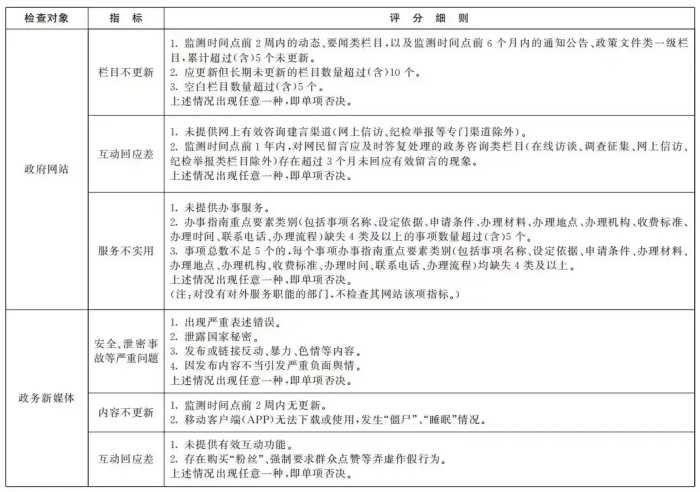 国务院办公厅秘书局关于印发政府网站与政务新媒体检查指标、监管工作年度考核指标的通知