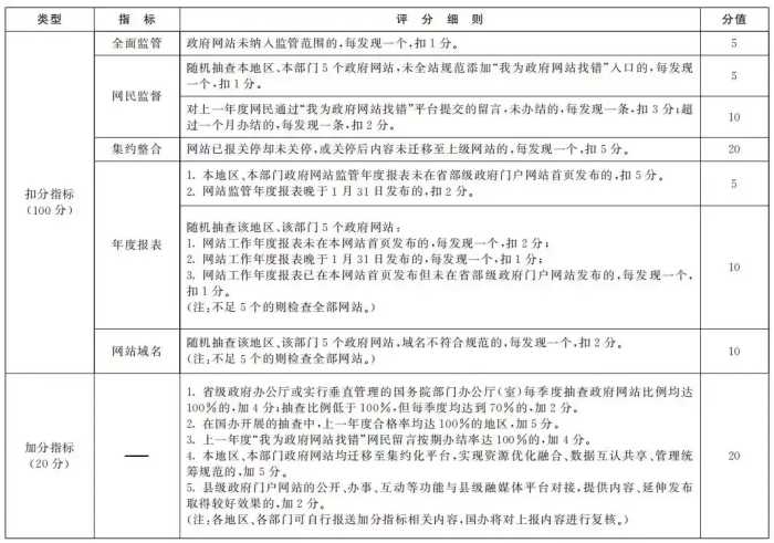 国务院办公厅秘书局关于印发政府网站与政务新媒体检查指标、监管工作年度考核指标的通知