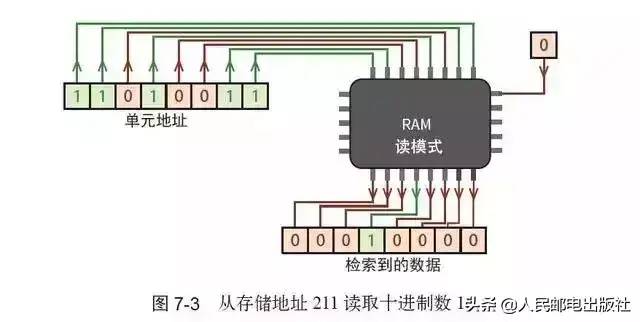 终于找到了一篇文章！通俗地讲解计算机工作原理