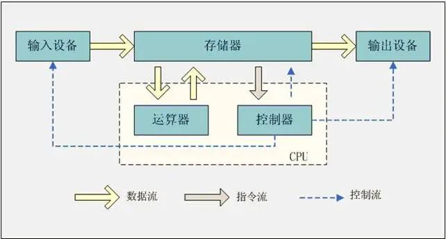 想了解计算机原理，看这一篇就可以了