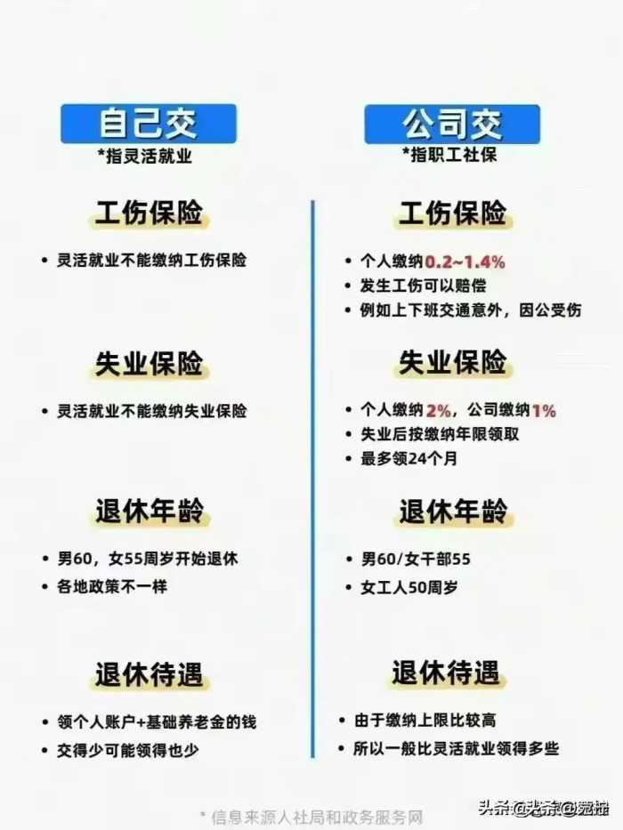 社保缴纳15、20、25年的区别，自己交与公司交的区别，涨知识了。