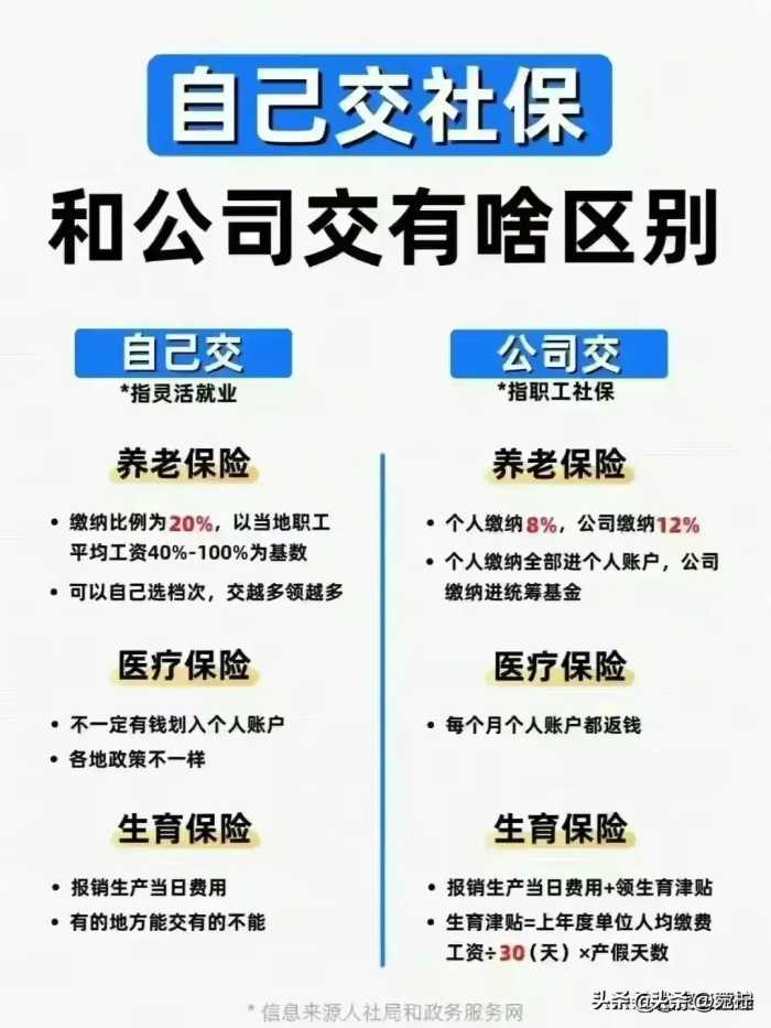 社保缴纳15、20、25年的区别，自己交与公司交的区别，涨知识了。