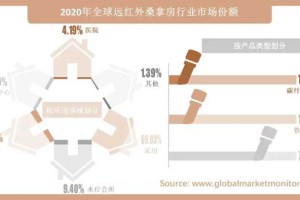 发展中地区需求激增，全球远红外桑拿房市场将进一步扩大